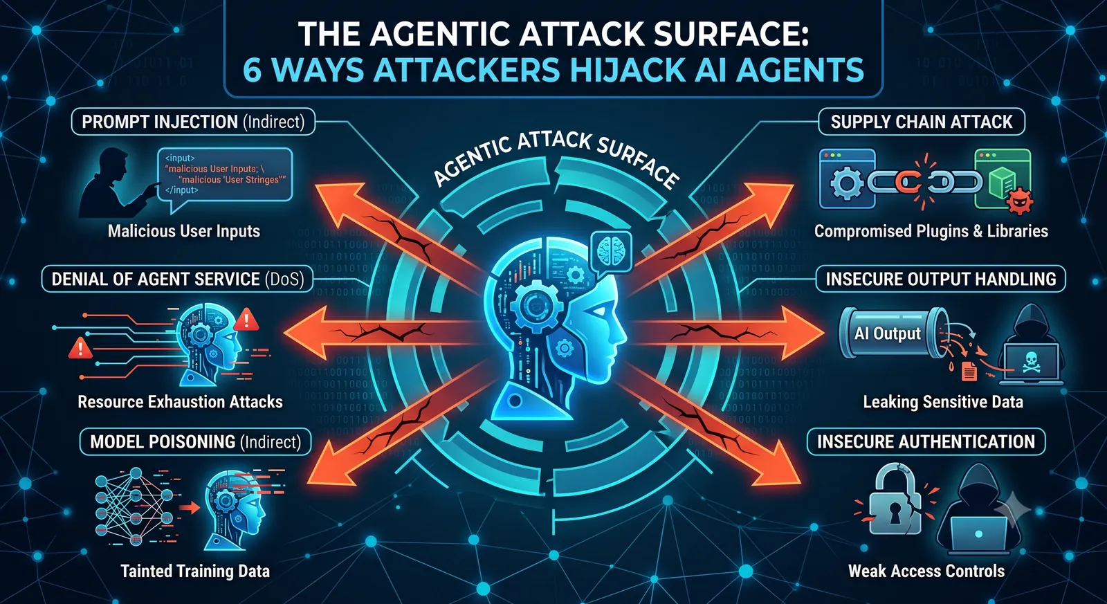 The agentic attack surface: 6 ways attackers hijack AI agents