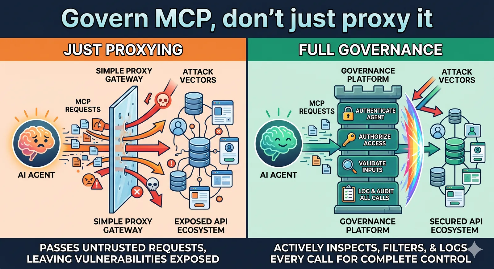 Govern MCP, don't just proxy it