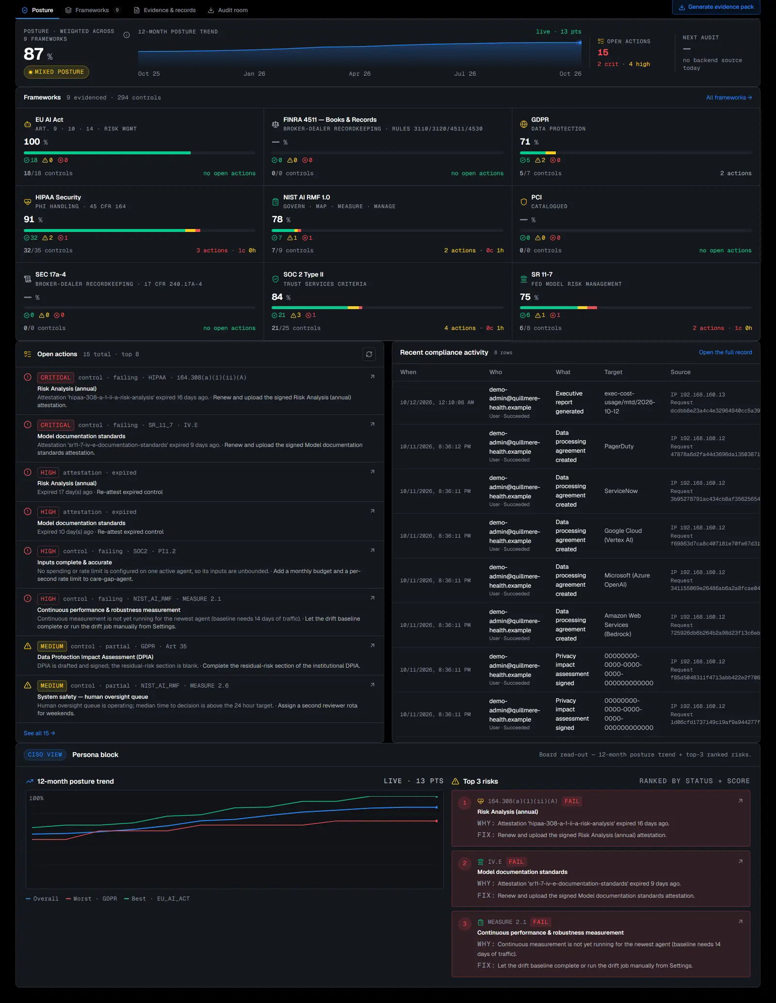 Compliance posture: a weighted posture score with a 12-month trend and open actions, a card per framework with its coverage, and the open actions and recent activity below.