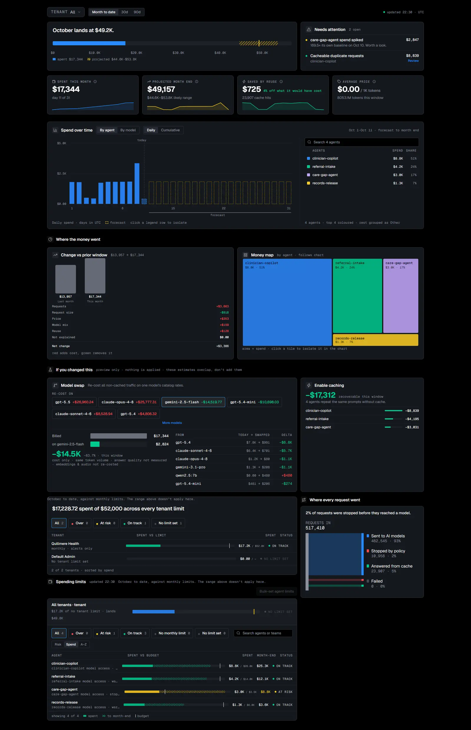 Cost and usage: a month-end projection, spend tiles, a Needs attention panel flagging a spend spike, and spend over time by agent.
