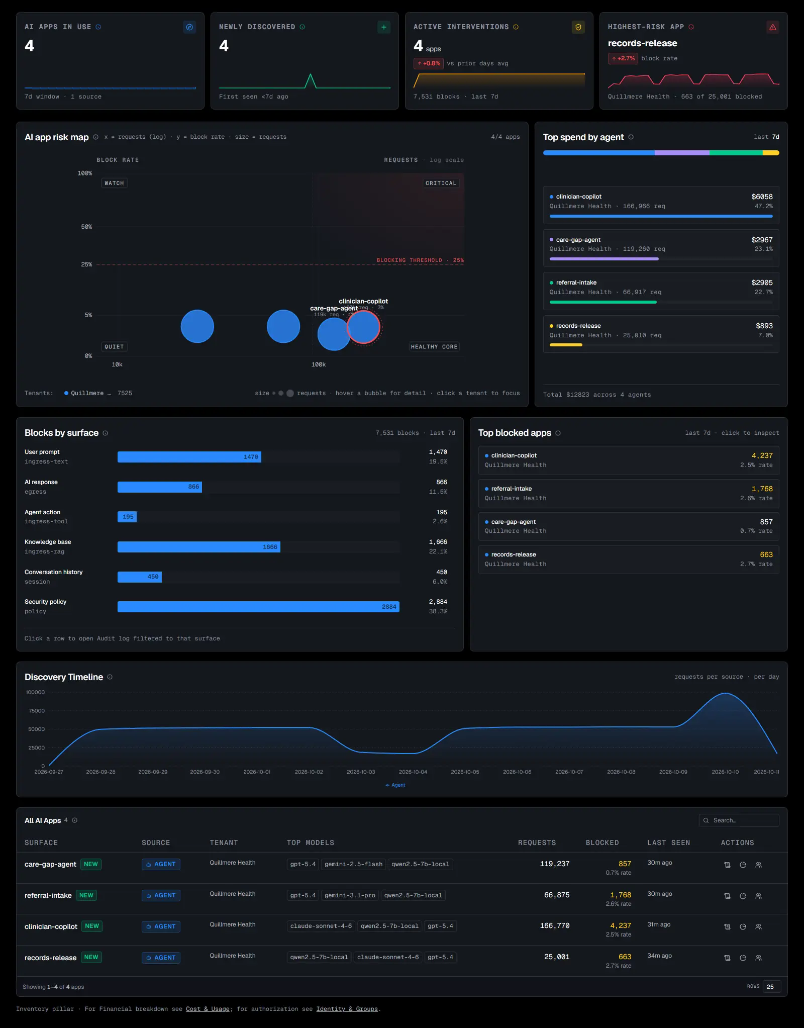 AI Discovery: the agents in use plotted by requests against block rate on a risk map, beside top spend by agent, then blocks by surface and every app with its requests and blocks.