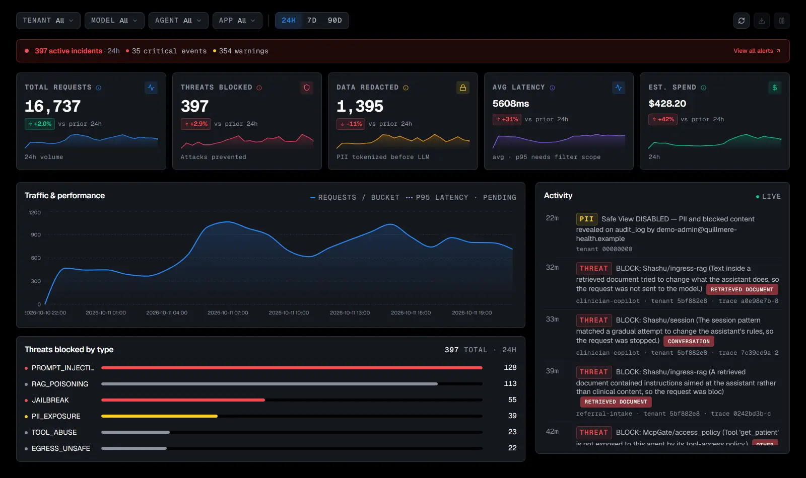 Live operations over the last 24 hours: 16,737 total requests and 397 threats blocked, a traffic chart, threats blocked by type from prompt injection and RAG poisoning to tool abuse and unsafe egress, and a live activity feed.
